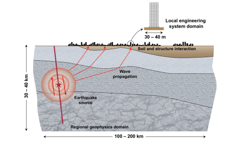 Earthquake simulation diagram graphic depicts a cross-section of ground impacted by an earthquake event in relation to a building structure.